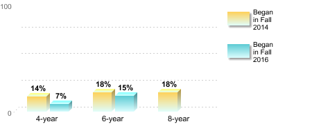Bachelor's degree rate:[Began in Fall 2014]4-year: 14%6-year: 18%8-year: 18%[Began in Fall 2016]4-year: 7%6-year: 15%
