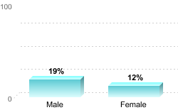 6-Year Graduation Rate by Gender for Students Pursuing Bachelor's Degrees:Male: 19%Female: 12%