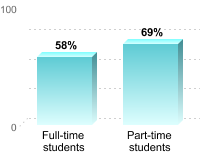 Student retention:Full-time students: 58%Part-time students: 69%