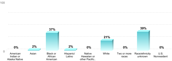 Student Race/ethnicity:American Indian or Alaska Native: 0%Asian: 2%Black or African American: 37%Hispanic/Latino: 2%Native Hawaiian or other Pacific Islander: 0%White: 21%Two or more races: 0%Race/ethnicity unknown: 39%U.S. Nonresident: 0%