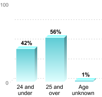 Undergraduate Student Age:24 and under: 42%25 and over: 56%Age unknown: 1%