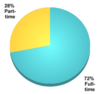 Attendance Status:Full-time: 72%Part-time: 28%