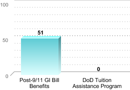 Number of students receiving benefits/assistance:Post-9/11 GI Bill Benefits: 51DoD Tuition Assistance Program: 0