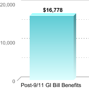 Average amount of benefits/assistance disbursed through the institution:Post-9/11 GI Bill Benefits: $16,778