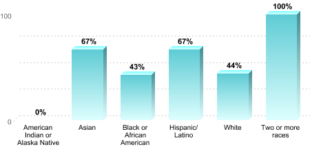 Overall graduation rate by race/ethnicity:American Indian or Alaska Native: 0%Asian: 67%Black or African American: 43%Hispanic/Latino: 67%White: 44%Two or more races: 100%