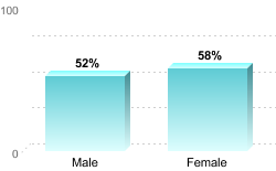 Overall graduation rate by gender:Male: 52%Female: 58%