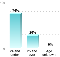 Undergraduate Student Age:24 and under: 74%25 and over: 26%Age unknown: 0%
