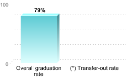 Overall graduation rate:Overall graduation rate: 79%(*) Transfer-out rate: