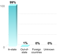 Undergraduate Student Residence:In-state: 99%Out-of-state: 1%Foreign countries: 0%Unknown: 0%