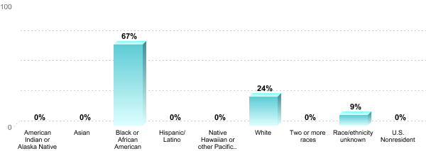 Student Race/ethnicity:American Indian or Alaska Native: 0%Asian: 0%Black or African American: 67%Hispanic/Latino: 0%Native Hawaiian or other Pacific Islander: 0%White: 24%Two or more races: 0%Race/ethnicity unknown: 9%U.S. Nonresident: 0%