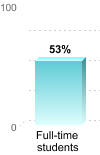 Student retention:Full-time students: 53%