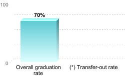 Overall graduation rate:Overall graduation rate: 70%(*) Transfer-out rate: 