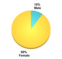 Student Gender:Male: 10%Female: 90%