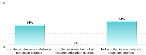 Undergraduate Enrollment by Distance Education Status:Enrolled exclusively in distance education courses: 46%Enrolled in some, but not all, distance education courses: 0%Not enrolled in any distance education courses: 54%
