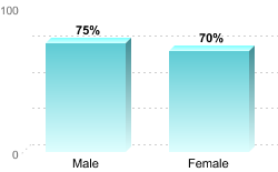 Overall graduation rate by gender:Male: 75%Female: 70%