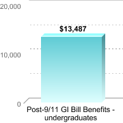 Average amount of benefits/assistance disbursed through the institution:Post-9/11 GI Bill Benefits - undergraduates: $13,487