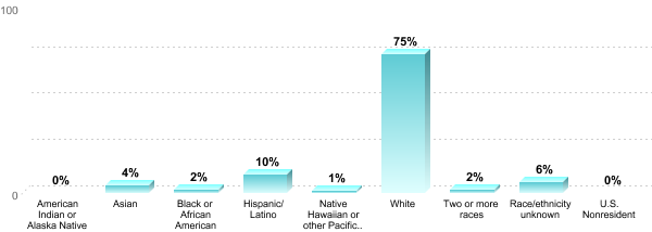 Undergraduate Race/ethnicity:American Indian or Alaska Native: 0%Asian: 4%Black or African American: 2%Hispanic/Latino: 10%Native Hawaiian or other Pacific Islander: 1%White: 75%Two or more races: 2%Race/ethnicity unknown: 6%U.S. Nonresident: 0%