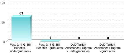Number of students receiving benefits/assistance:Post-9/11 GI Bill Benefits - undergraduates: 63Post-9/11 GI Bill Benefits - graduates: 1DoD Tuition Assistance Program - undergraduates: 0DoD Tuition Assistance Program - graduates: 0