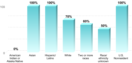 Overall graduation rate by race/ethnicity:American Indian or Alaska Native: 0%Asian: 100%Hispanic/Latino: 100%White: 70%Two or more races: 60%Race/ethnicity unknown: 50%U.S. Nonresident: 100%