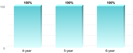 Bachelor's degree rate:4-year: 100%5-year: 100%6-year: 100%