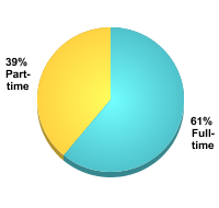 Undergraduate Attendance Status:Full-time: 61%Part-time: 39%