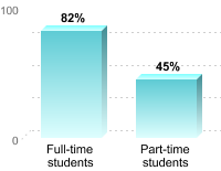 Student retention:Full-time students: 82%Part-time students: 45%