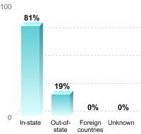 Undergraduate Student Residence:In-state: 81%Out-of-state: 19%Foreign countries: 0%Unknown: 0%