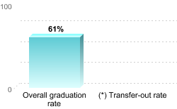 Overall graduation rate:Overall graduation rate: 61%(*) Transfer-out rate: 