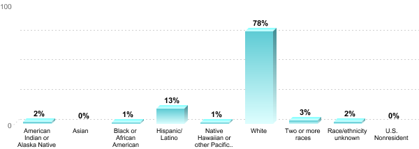 Student Race/ethnicity:American Indian or Alaska Native: 2%Asian: 0%Black or African American: 1%Hispanic/Latino: 13%Native Hawaiian or other Pacific Islander: 1%White: 78%Two or more races: 3%Race/ethnicity unknown: 2%U.S. Nonresident: 0%