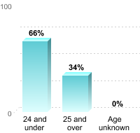 Undergraduate Student Age:24 and under: 66%25 and over: 34%Age unknown: 0%