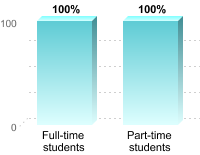 Student retention:Full-time students: 100%Part-time students: 100%