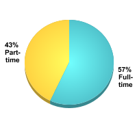 Attendance Status:Full-time: 57%Part-time: 43%