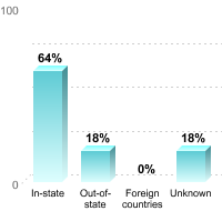 Undergraduate Student Residence:In-state: 64%Out-of-state: 18%Foreign countries: 0%Unknown: 18%