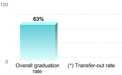 Overall graduation rate:Overall graduation rate: 63%(*) Transfer-out rate: 