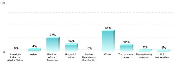 Student Race/ethnicity:American Indian or Alaska Native: 0%Asian: 4%Black or African American: 27%Hispanic/Latino: 14%Native Hawaiian or other Pacific Islander: 0%White: 41%Two or more races: 12%Race/ethnicity unknown: 2%U.S. Nonresident: 1%
