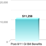 Average amount of benefits/assistance disbursed through the institution:Post-9/11 GI Bill Benefits: $11,258