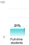 Student retention:Full-time students: 21%