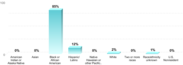 Student Race/ethnicity:American Indian or Alaska Native: 0%Asian: 0%Black or African American: 85%Hispanic/Latino: 12%Native Hawaiian or other Pacific Islander: 0%White: 2%Two or more races: 0%Race/ethnicity unknown: 1%U.S. Nonresident: 0%