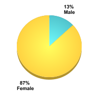 Student Gender:Male: 13%Female: 87%