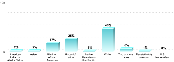 Student Race/ethnicity:American Indian or Alaska Native: 2%Asian: 2%Black or African American: 17%Hispanic/Latino: 25%Native Hawaiian or other Pacific Islander: 1%White: 46%Two or more races: 6%Race/ethnicity unknown: 1%U.S. Nonresident: 0%