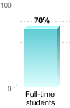 Student retention:Full-time students: 70%