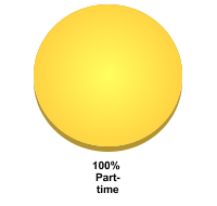 Attendance Status:Full-time: 0%Part-time: 100%
