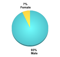 Student Gender:Male: 93%Female: 7%