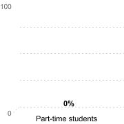 RETENTION RATES FOR FIRST-TIME, DEGREE/CERTIFICATE EDUCATION BENEFIT USERSPart-time students: 0%