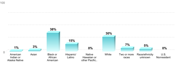 Student Race/ethnicity:American Indian or Alaska Native: 1%Asian: 3%Black or African American: 38%Hispanic/Latino: 15%Native Hawaiian or other Pacific Islander: 0%White: 30%Two or more races: 7%Race/ethnicity unknown: 5%U.S. Nonresident: 0%