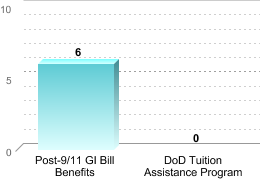 Number of students receiving benefits/assistance:Post-9/11 GI Bill Benefits: 6DoD Tuition Assistance Program: 0