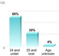 Undergraduate Student Age:24 and under: 66%25 and over: 30%Age unknown: 4%