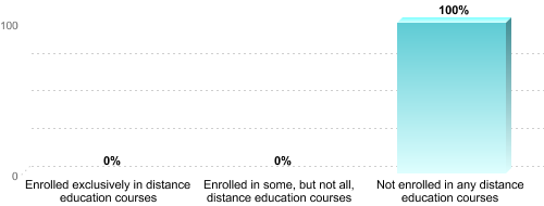Undergraduate Enrollment by Distance Education Status:Enrolled exclusively in distance education courses: 0%Enrolled in some, but not all, distance education courses: 0%Not enrolled in any distance education courses: 100%