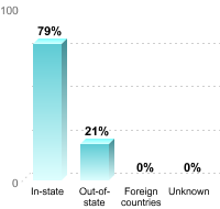 Undergraduate Student Residence:In-state: 79%Out-of-state: 21%Foreign countries: 0%Unknown: 0%