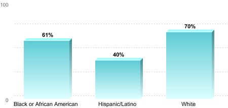 Overall graduation rate by race/ethnicity:Black or African American: 61%Hispanic/Latino: 40%White: 70%